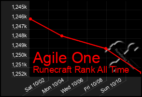 Total Graph of Agile One