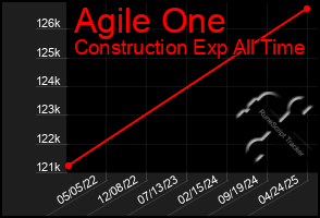 Total Graph of Agile One