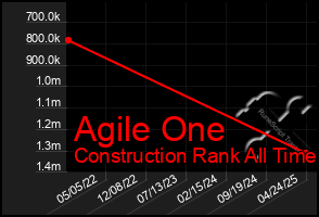 Total Graph of Agile One