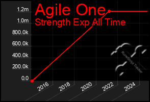 Total Graph of Agile One