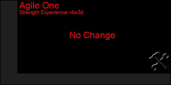 Last 31 Days Graph of Agile One