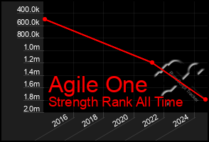 Total Graph of Agile One