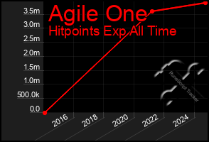Total Graph of Agile One