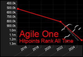 Total Graph of Agile One
