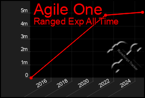 Total Graph of Agile One