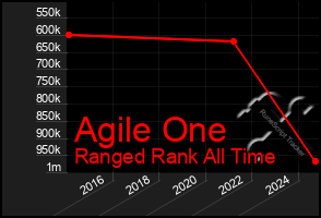 Total Graph of Agile One