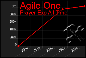 Total Graph of Agile One