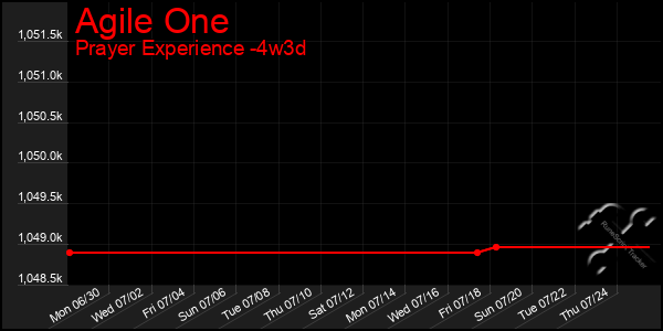 Last 31 Days Graph of Agile One