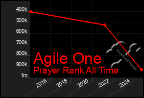 Total Graph of Agile One