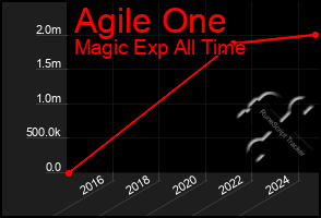 Total Graph of Agile One