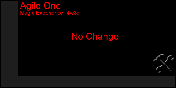 Last 31 Days Graph of Agile One