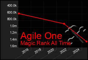 Total Graph of Agile One