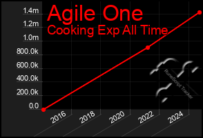 Total Graph of Agile One