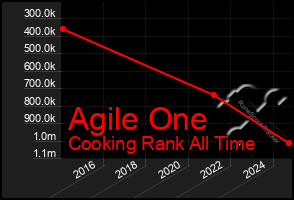 Total Graph of Agile One