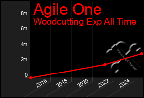 Total Graph of Agile One