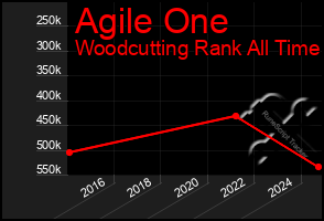 Total Graph of Agile One