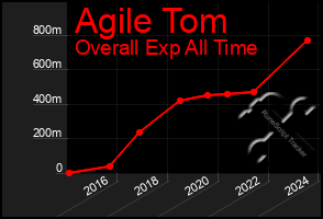 Total Graph of Agile Tom