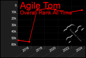 Total Graph of Agile Tom