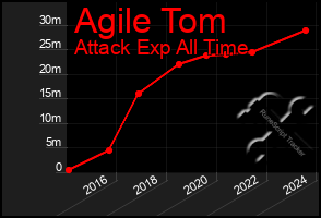 Total Graph of Agile Tom