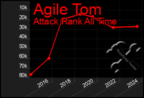 Total Graph of Agile Tom