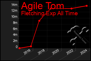 Total Graph of Agile Tom