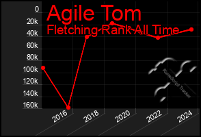 Total Graph of Agile Tom