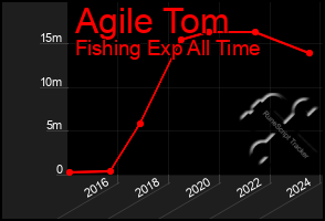 Total Graph of Agile Tom