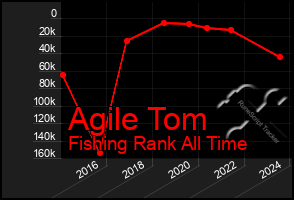 Total Graph of Agile Tom