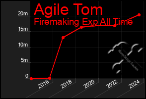 Total Graph of Agile Tom