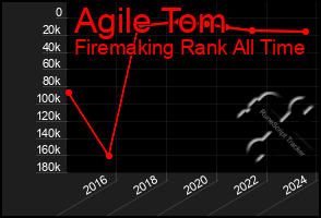 Total Graph of Agile Tom