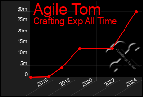 Total Graph of Agile Tom