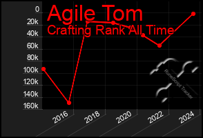 Total Graph of Agile Tom