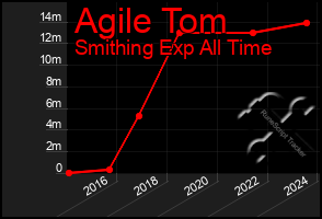 Total Graph of Agile Tom