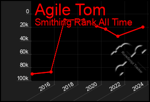 Total Graph of Agile Tom