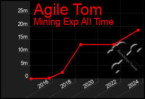 Total Graph of Agile Tom