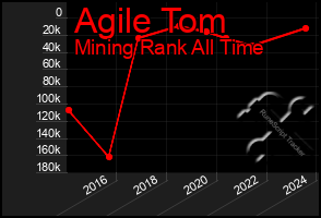 Total Graph of Agile Tom