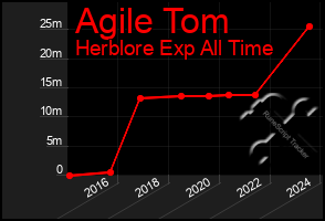 Total Graph of Agile Tom