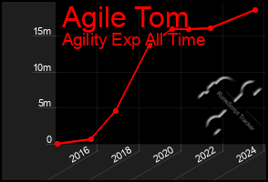 Total Graph of Agile Tom