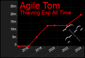 Total Graph of Agile Tom