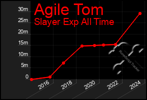 Total Graph of Agile Tom