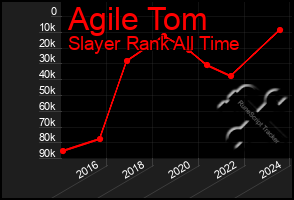 Total Graph of Agile Tom