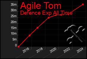 Total Graph of Agile Tom