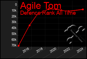 Total Graph of Agile Tom