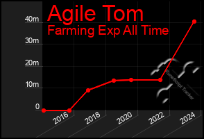 Total Graph of Agile Tom