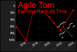 Total Graph of Agile Tom