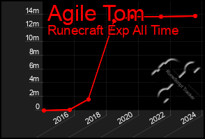 Total Graph of Agile Tom