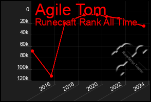 Total Graph of Agile Tom