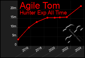 Total Graph of Agile Tom