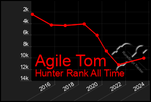 Total Graph of Agile Tom