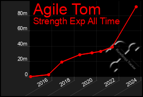 Total Graph of Agile Tom